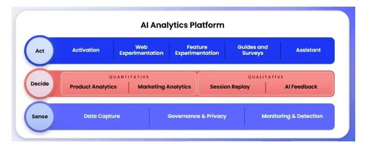 Amplitude's AI Analytics Platform spans data collection, analysis, and action.