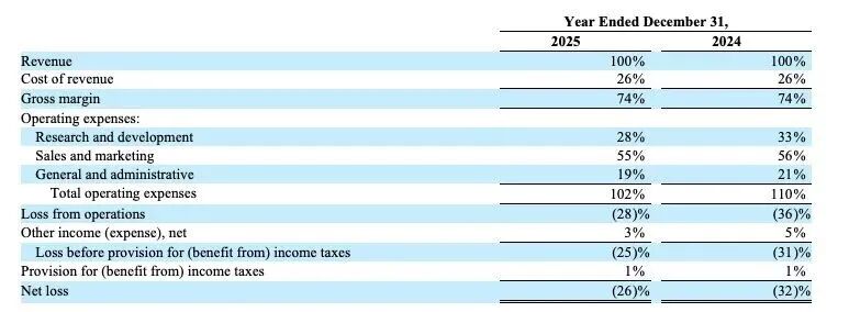 Amplitude's 2025 Form 10-K shows expenses and losses as a percentage of revenue.