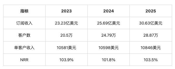 HubSpot 2023—2025 年核心财务数据