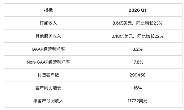 HubSpot 2026 年第一季度增长数据