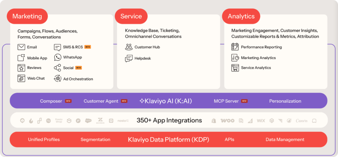 Klaviyo's platform map connects marketing, service, and analytics with AI and a unified data platform.