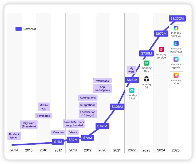 monday.com's revenue growth alongside the expansion of its product line through 2025.