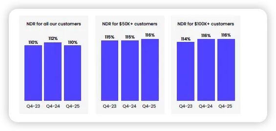 monday.com's net dollar retention by customer ARR tier in Q4 2023, Q4 2024, and Q4 2025.